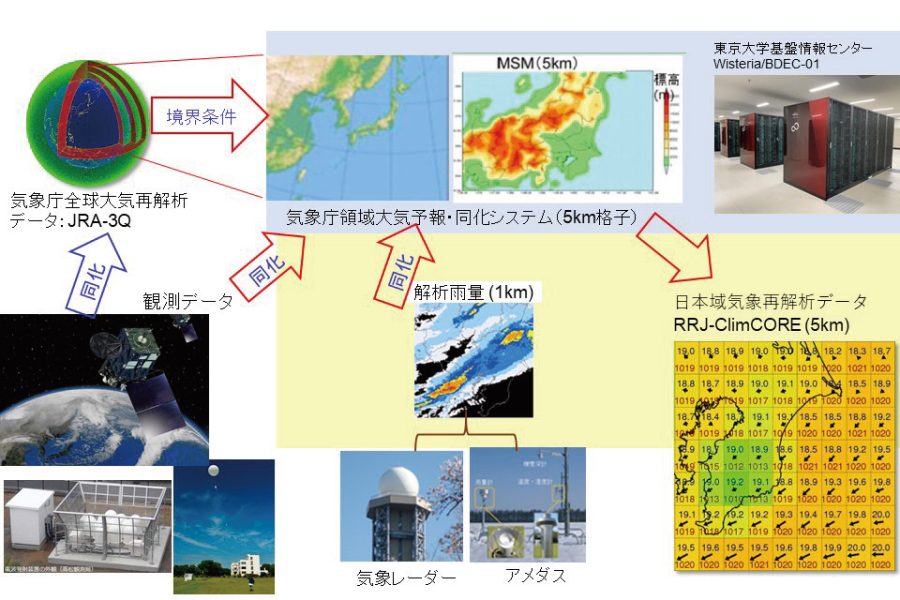 日本域気象再解析の概念とデータ処理の流れ
